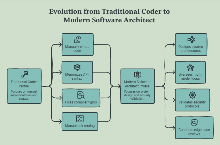 manual coder vs modern architect