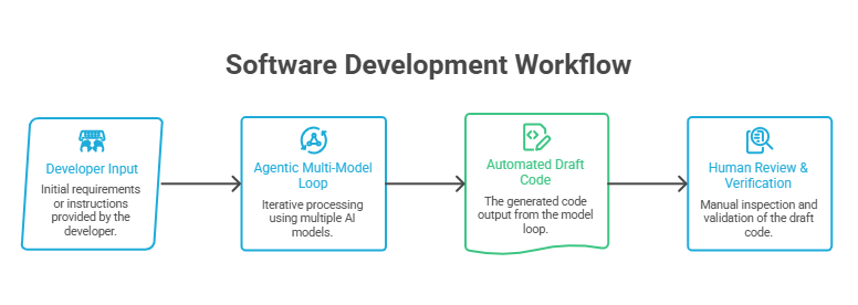 Software Development Workflow