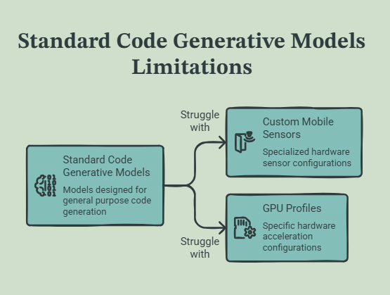 standard code generative models limitations