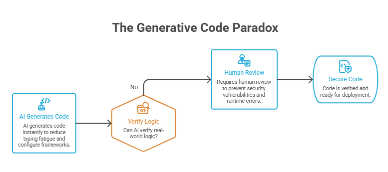 The Generative Code Paradox